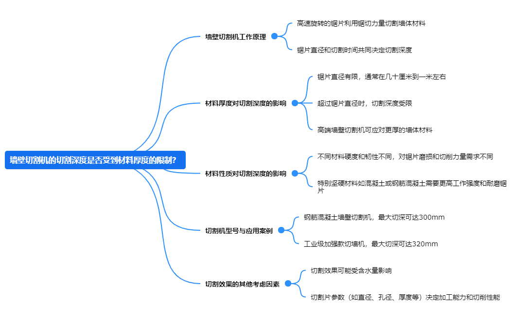 墻壁切割機的切割深度是否受到材料厚度的限制？.png